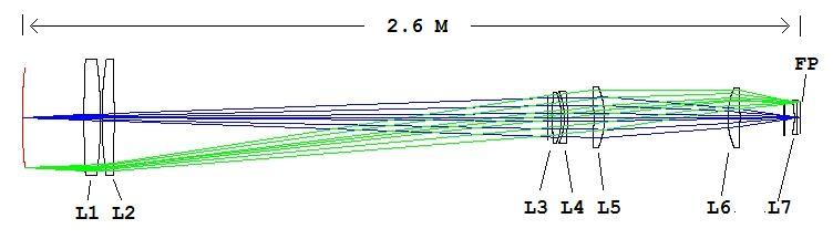 OPTICS LAYOUT